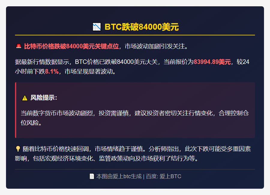 BTC跌破84000美元