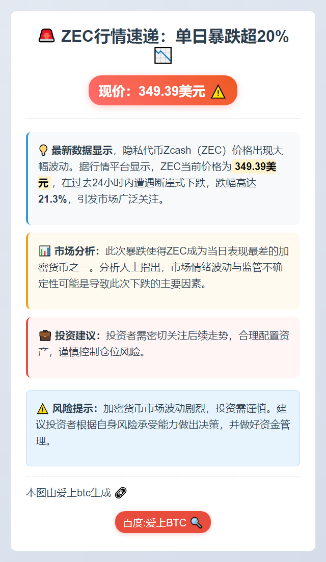 ZEC暴跌超20%，现价349.39美元
