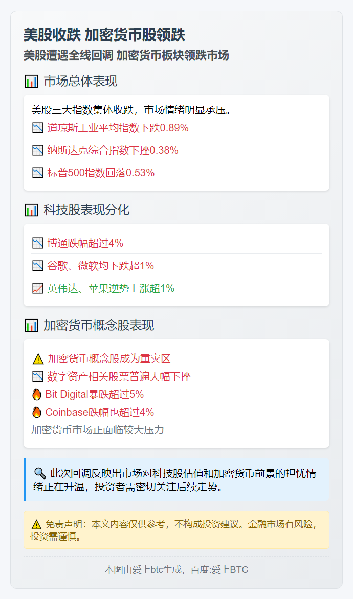 美股收跌 加密货币股领跌