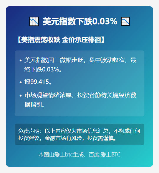 美元指数下跌0.03%