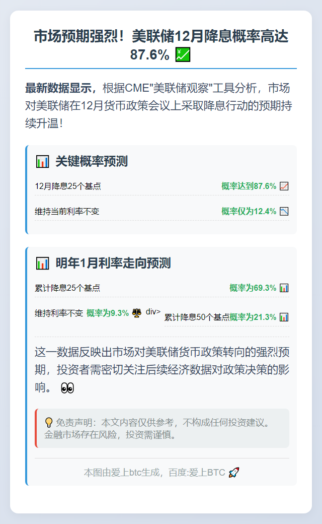 美联储12月降息概率87.6%