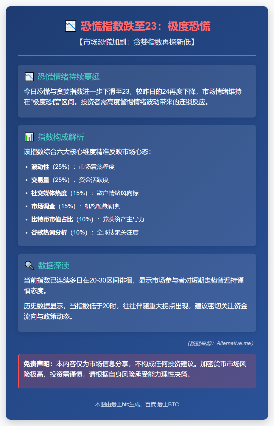 恐慌指数跌至23：极度恐慌