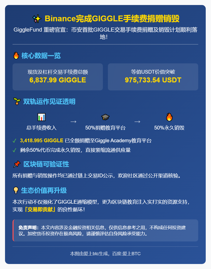 Binance完成GIGGLE手续费捐赠销毁