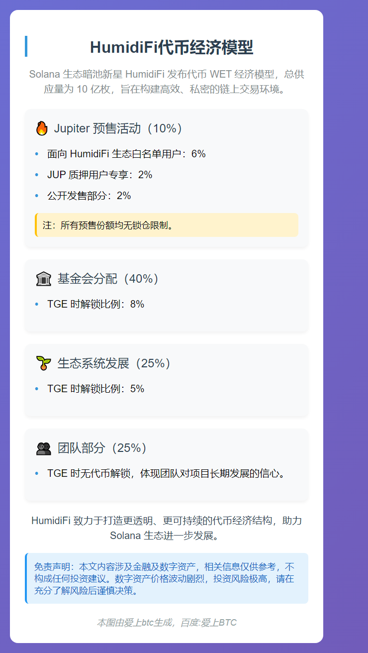 HumidiFi代币经济模型：Jupiter预售占10%