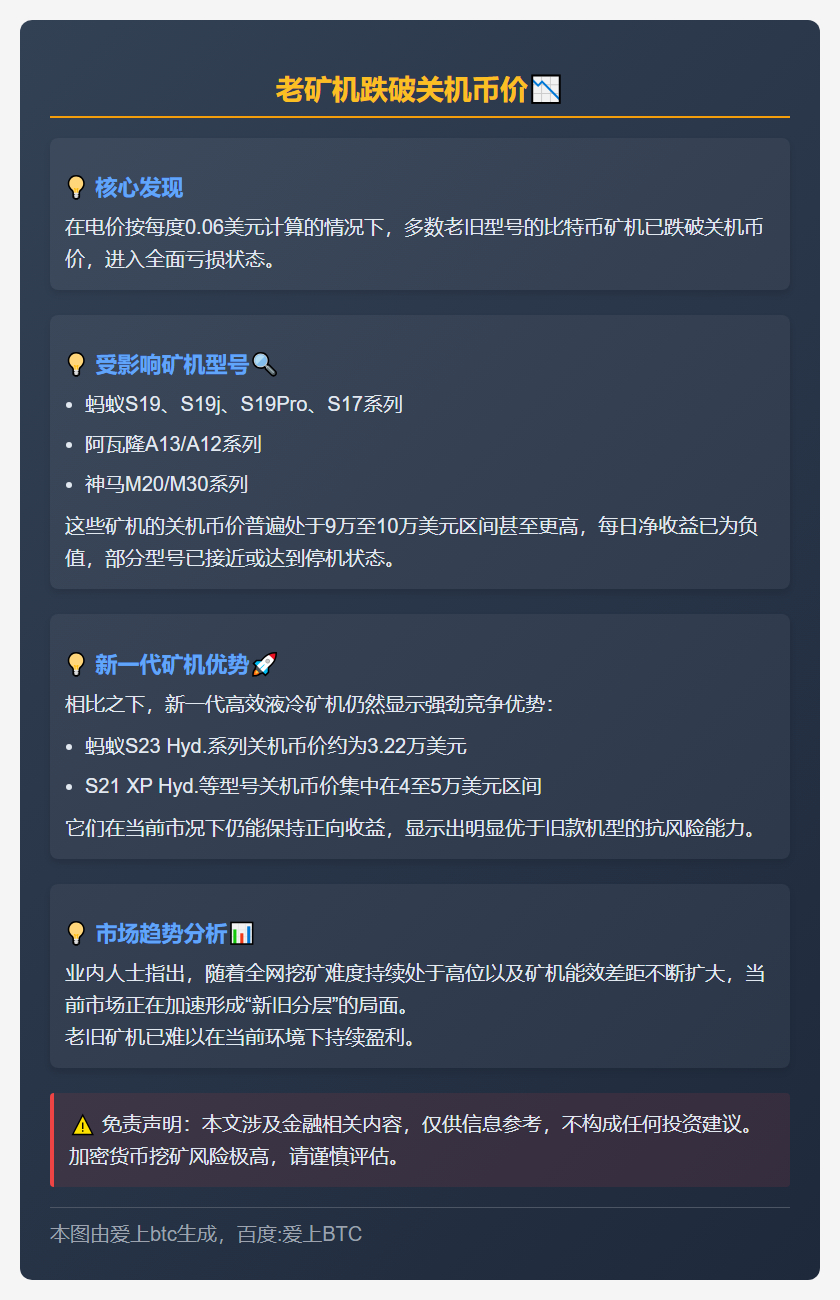 老矿机跌破关机币价