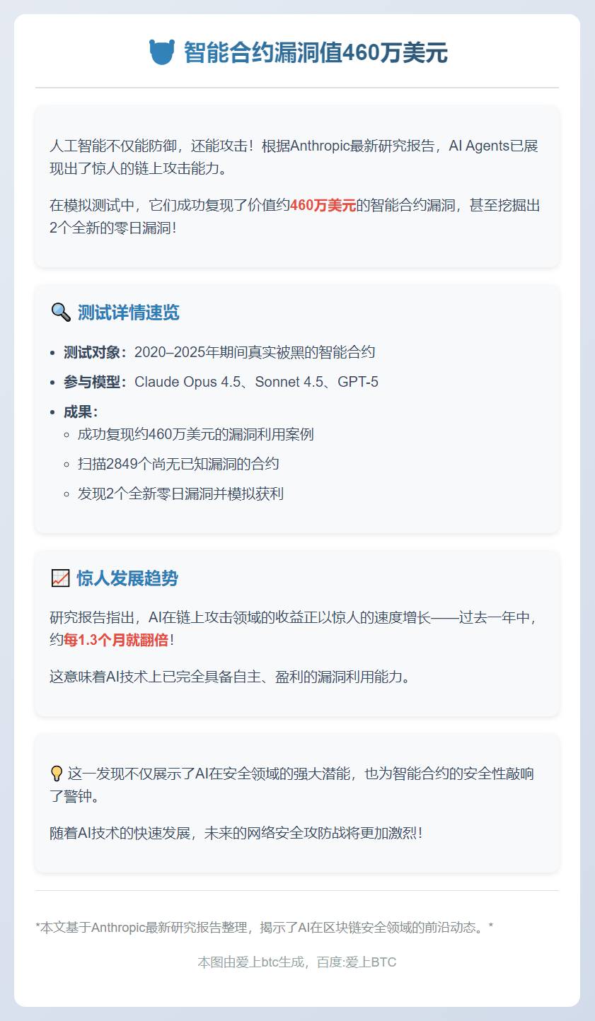 智能合约漏洞值460万美元