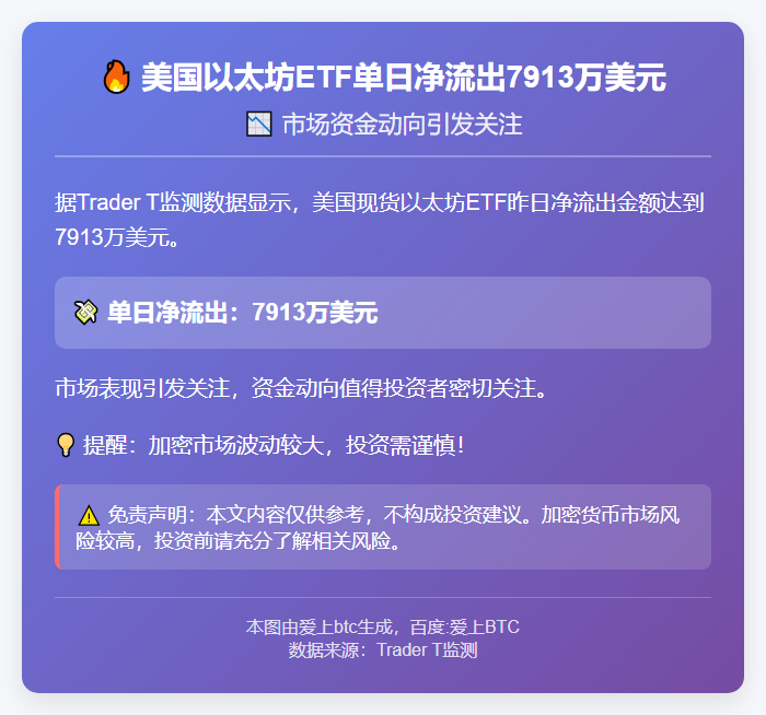 美国以太坊ETF单日净流出7913万美元