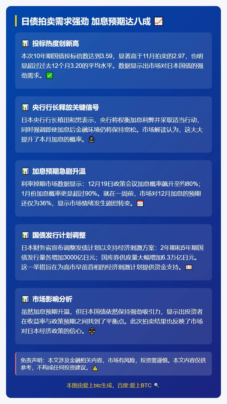 日债拍卖需求强劲 加息预期达八成