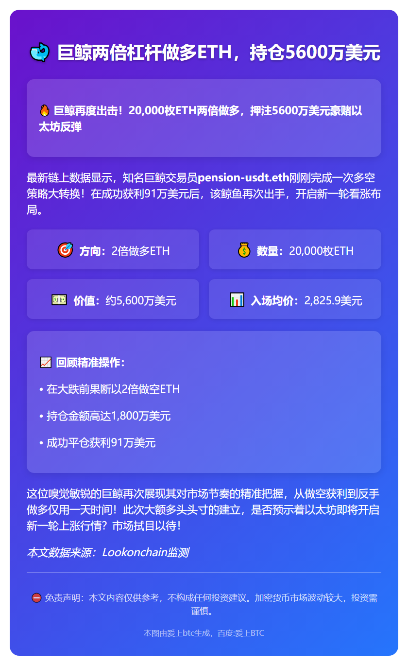 巨鲸两倍杠杆做多ETH，持仓5600万美元