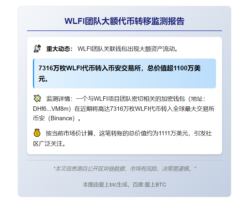 WLFI团队向币安转移7316万枚WLFI