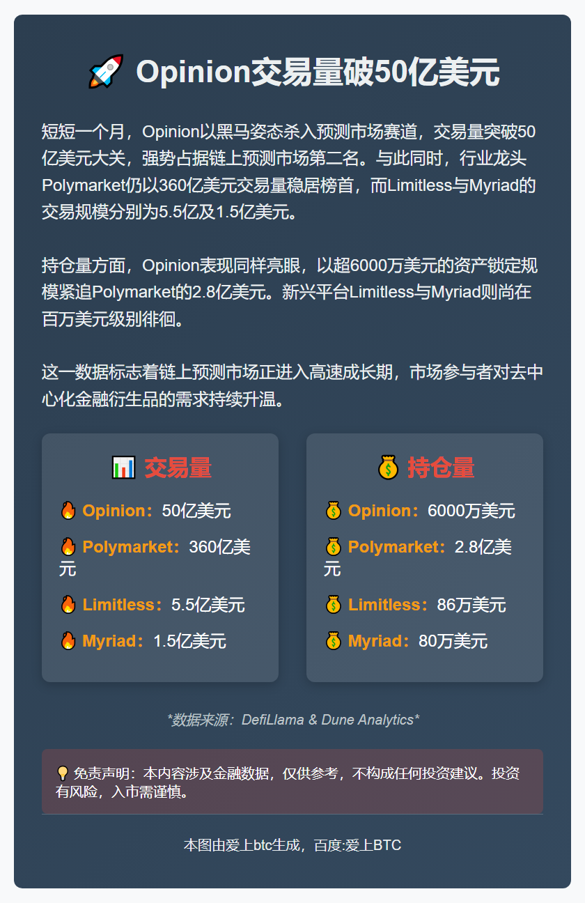 Opinion交易量破50亿美元