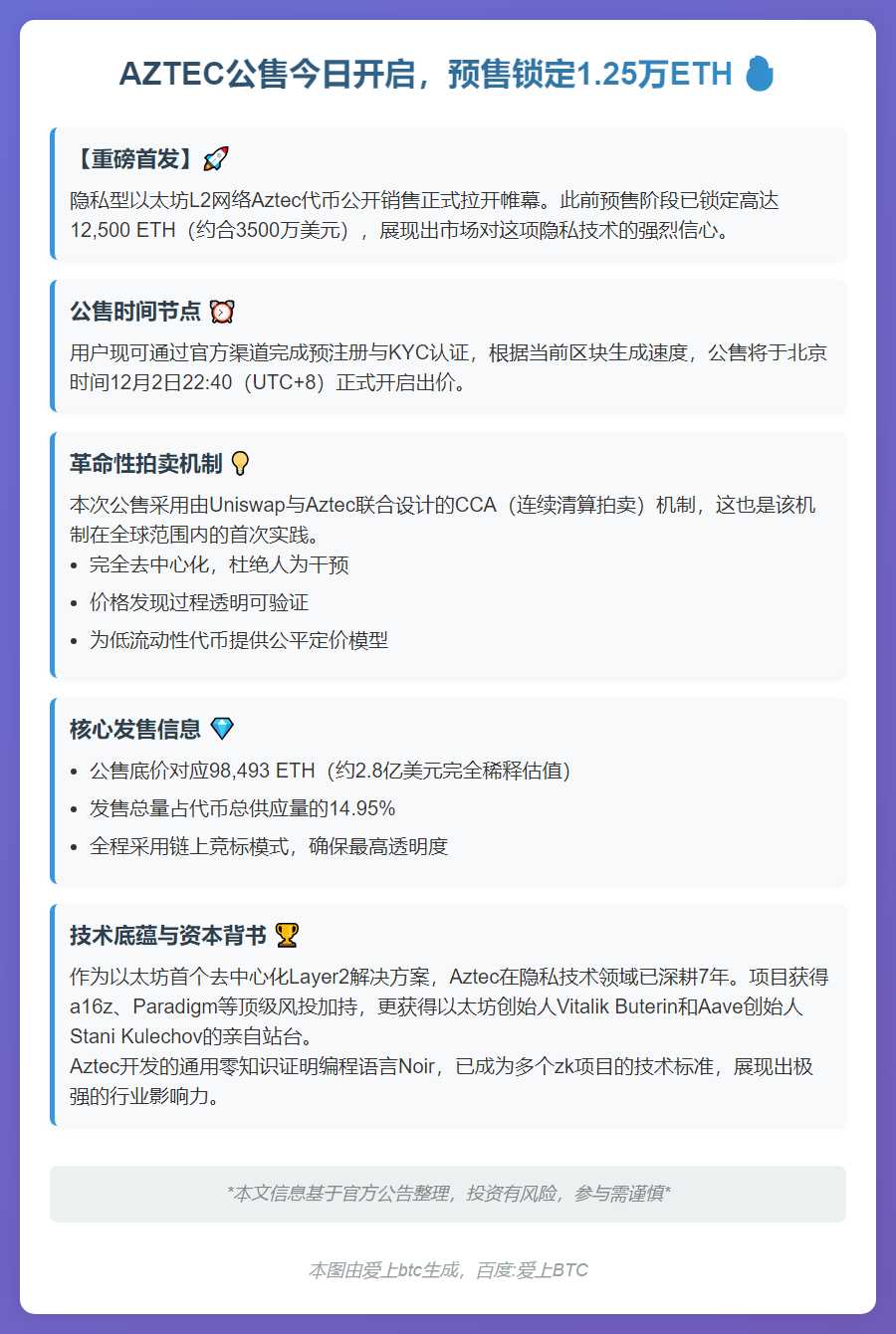 AZTEC公售今日开启，预售锁定1.25万ETH