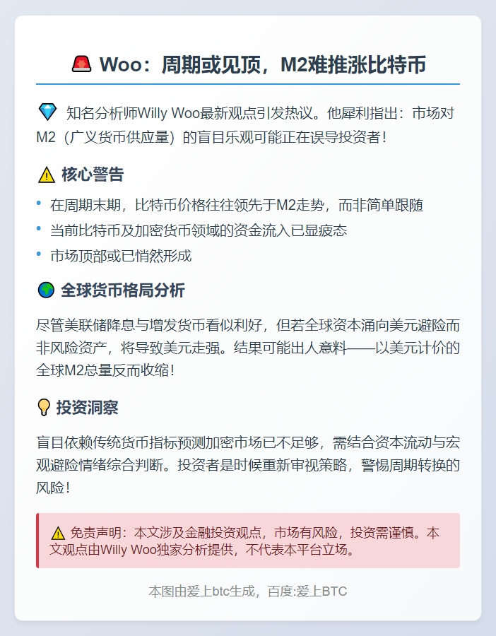 Woo：周期或见顶，M2难推涨比特币