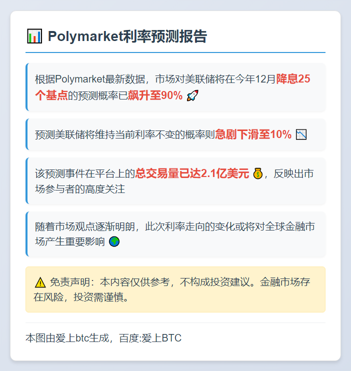 Polymarket预期美联储12月降息概率达90%