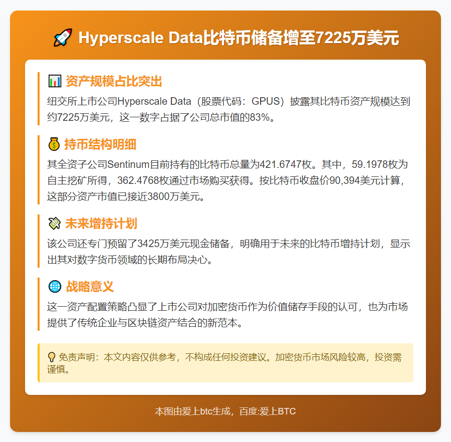Hyperscale Data比特币储备增至7225万美元
