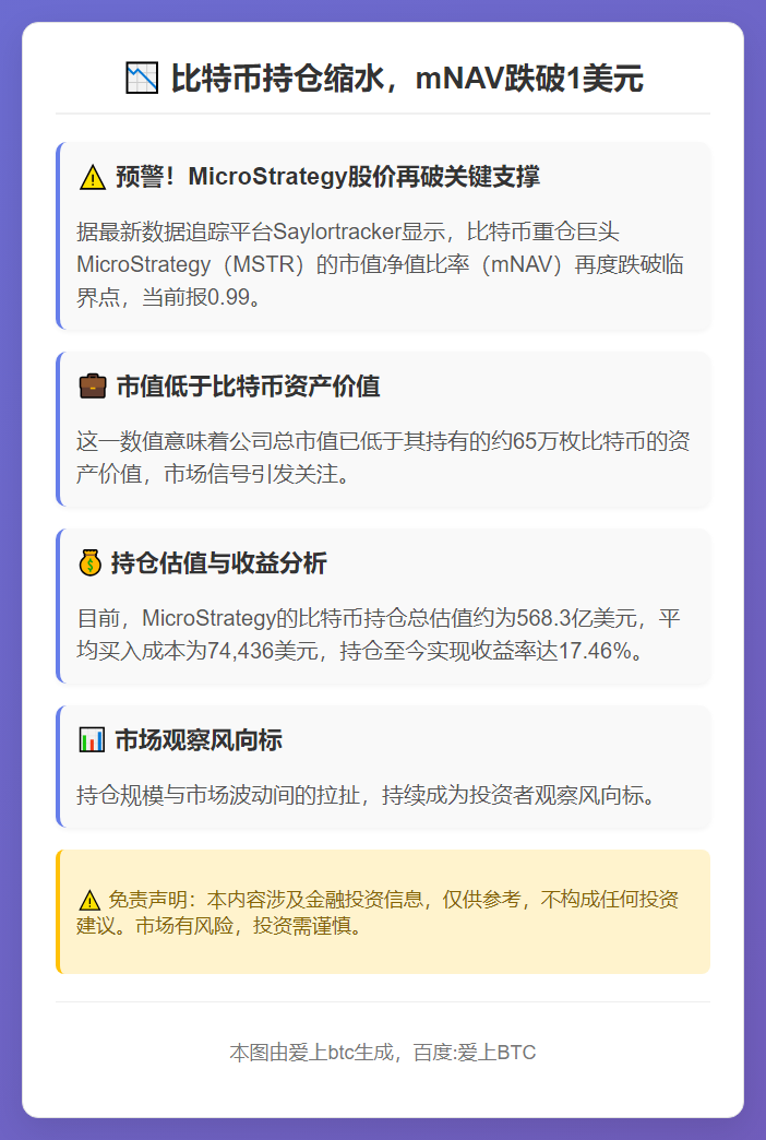 比特币持仓缩水，mNAV跌破1美元