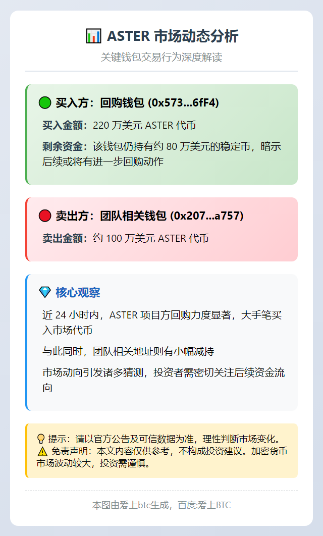 ASTER回购220万，团队卖出100万
