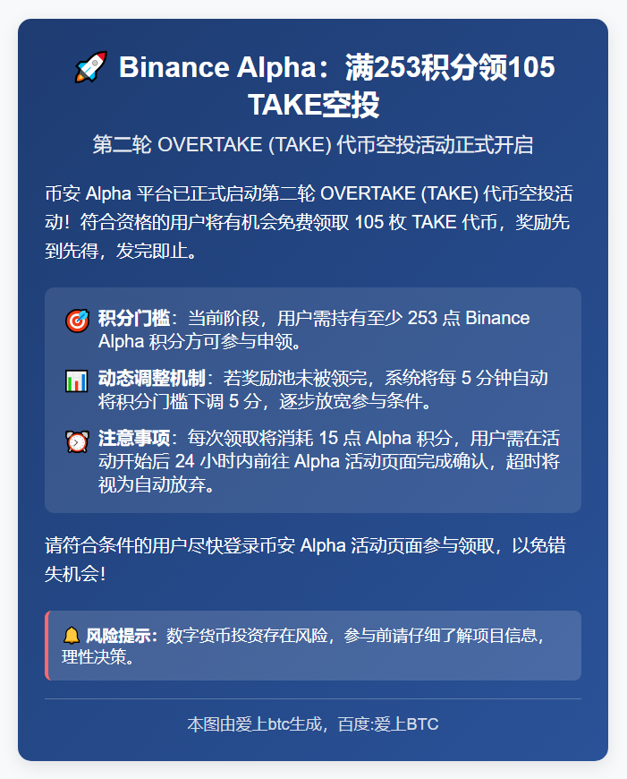 Binance Alpha：满253积分领105 TAKE空