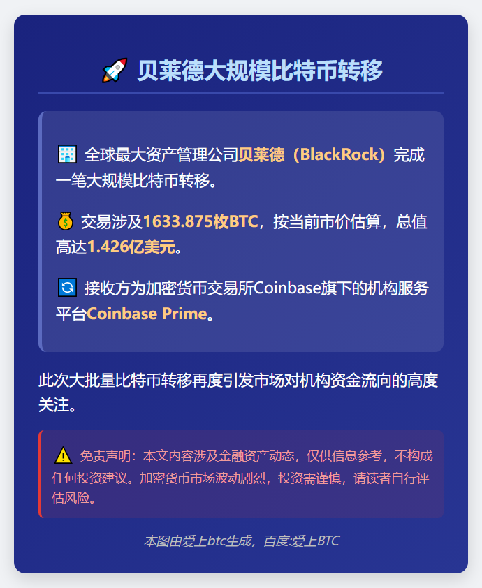 贝莱德移1.4亿美元比特币至Coinbase
