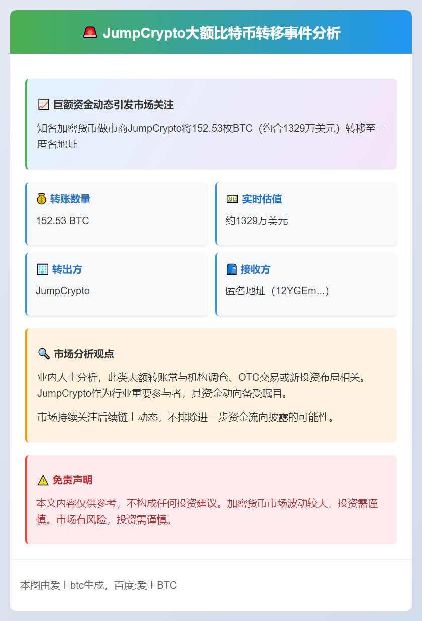 JumpCrypto转出152.53枚BTC 价值1329万