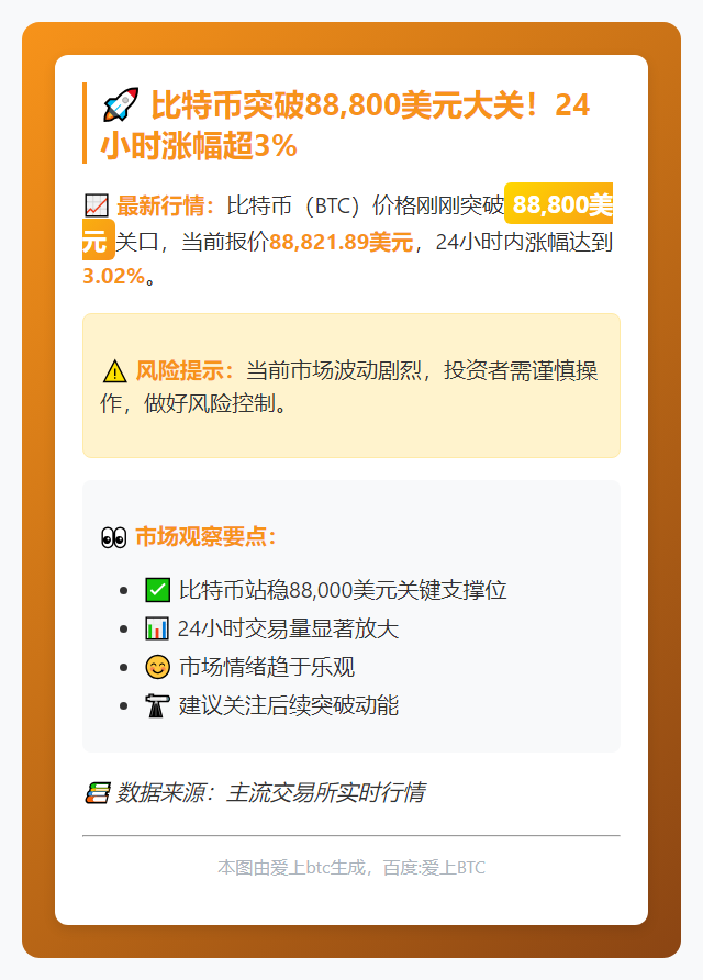 BTC突破88800美元