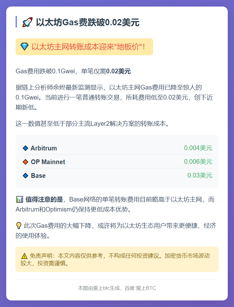 以太坊Gas费跌破0.02美元