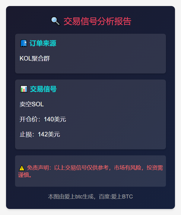 做空SOL 140止损142