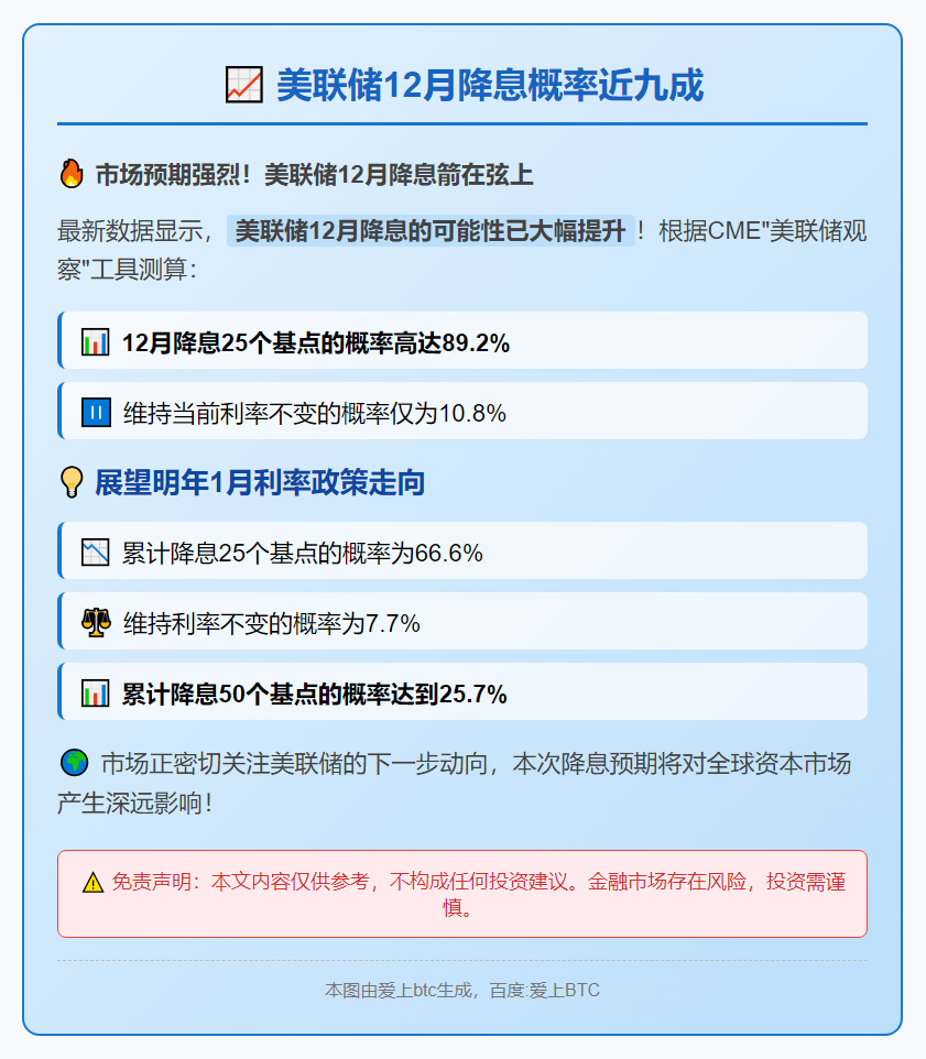 美联储12月降息概率近九成