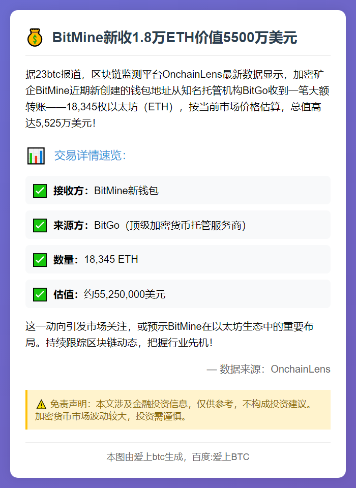 BitMine新收1.8万ETH价值5500万美元