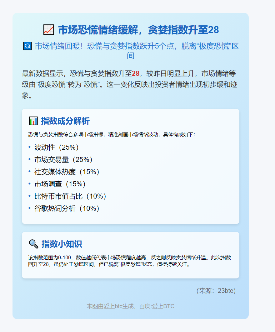 市场恐慌情绪缓解，贪婪指数升至28