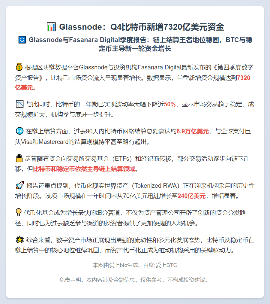 Glassnode：Q4比特币新增7320亿美元资金