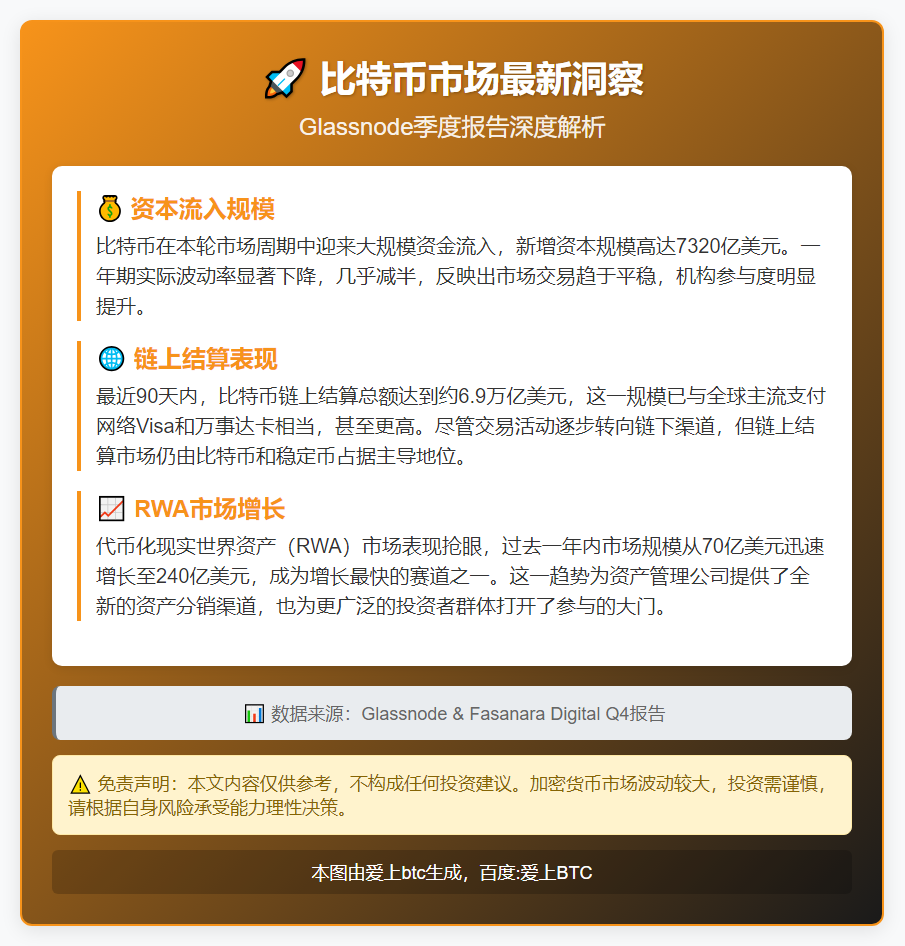 比特币新增资本7320亿链上结算6.9万亿