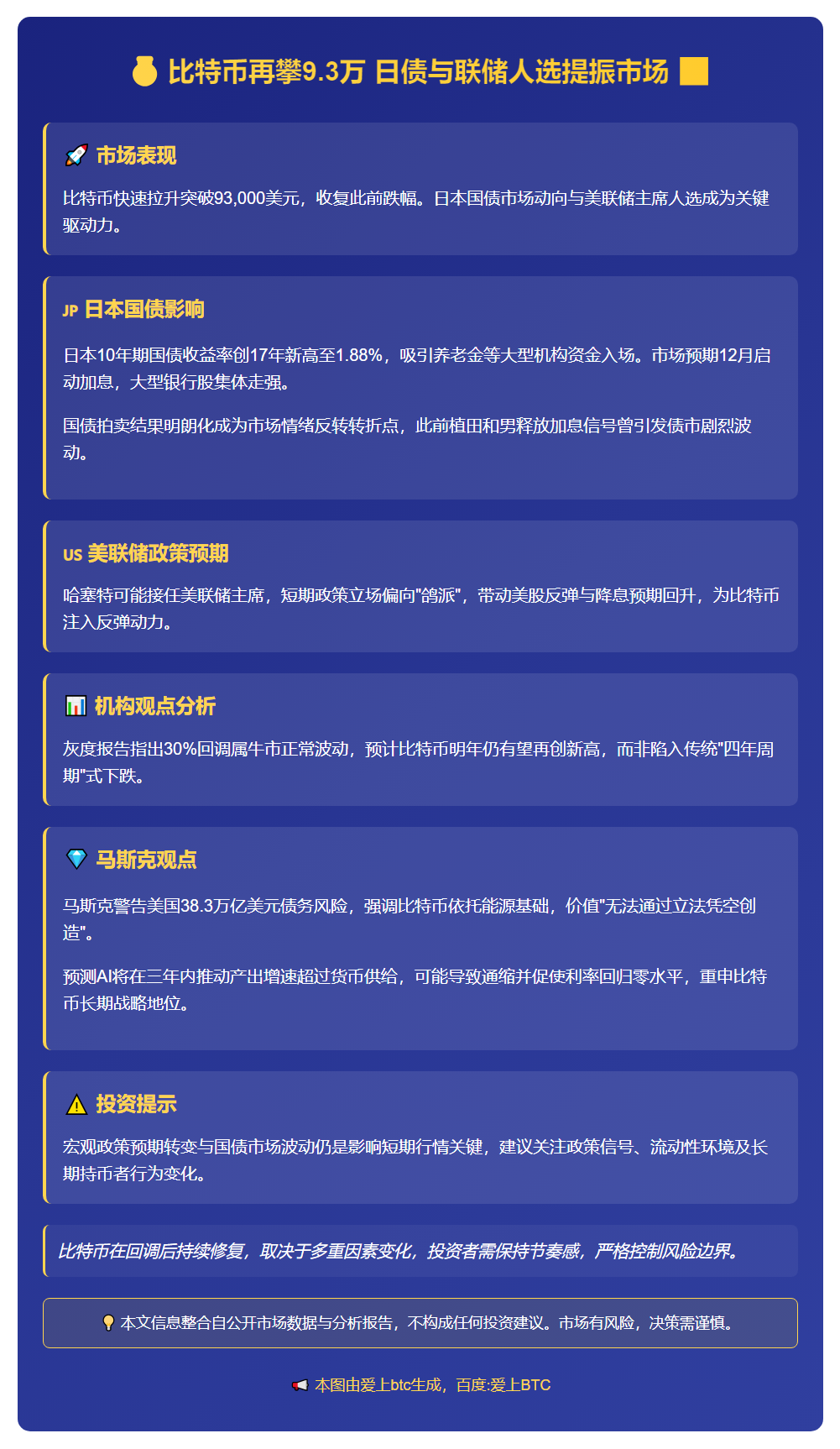 比特币再攀9.3万 日债与联储人选提振市场
