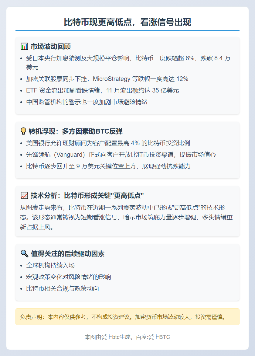 比特币现更高低点，看涨信号出现