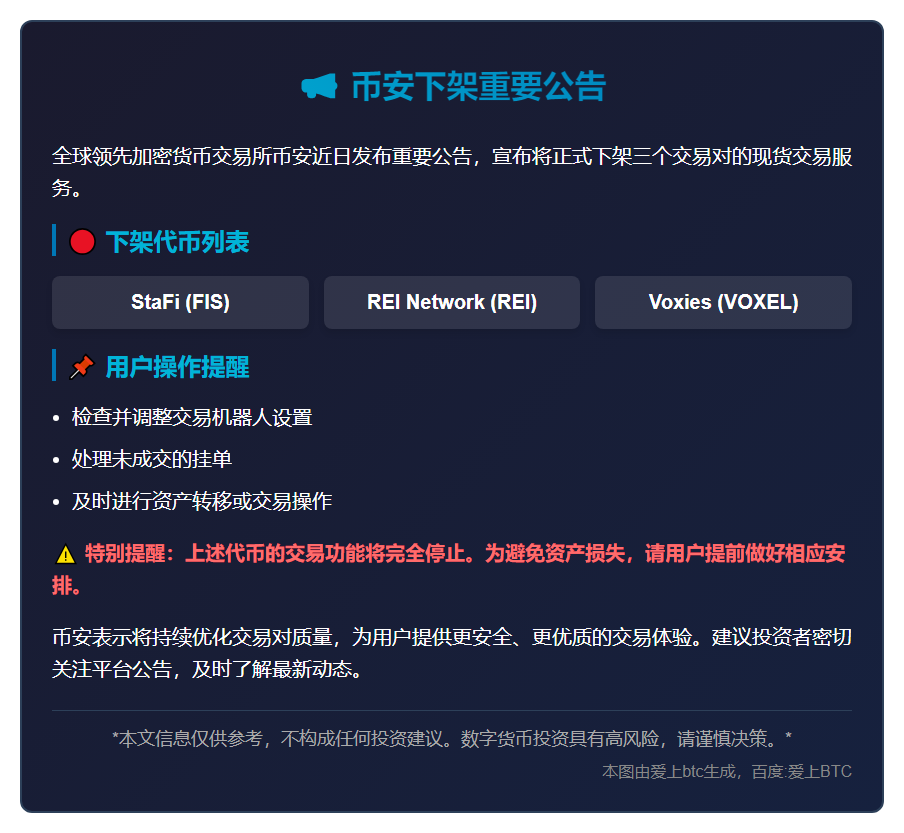 币安下架FIS、REI及VOXEL