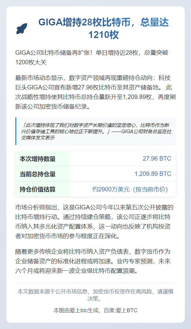 GIGA增持28枚比特币，总量达1210枚