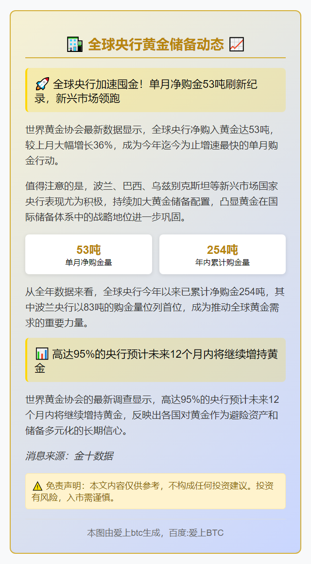 全球央行10月净购黄金53吨，创年内新高