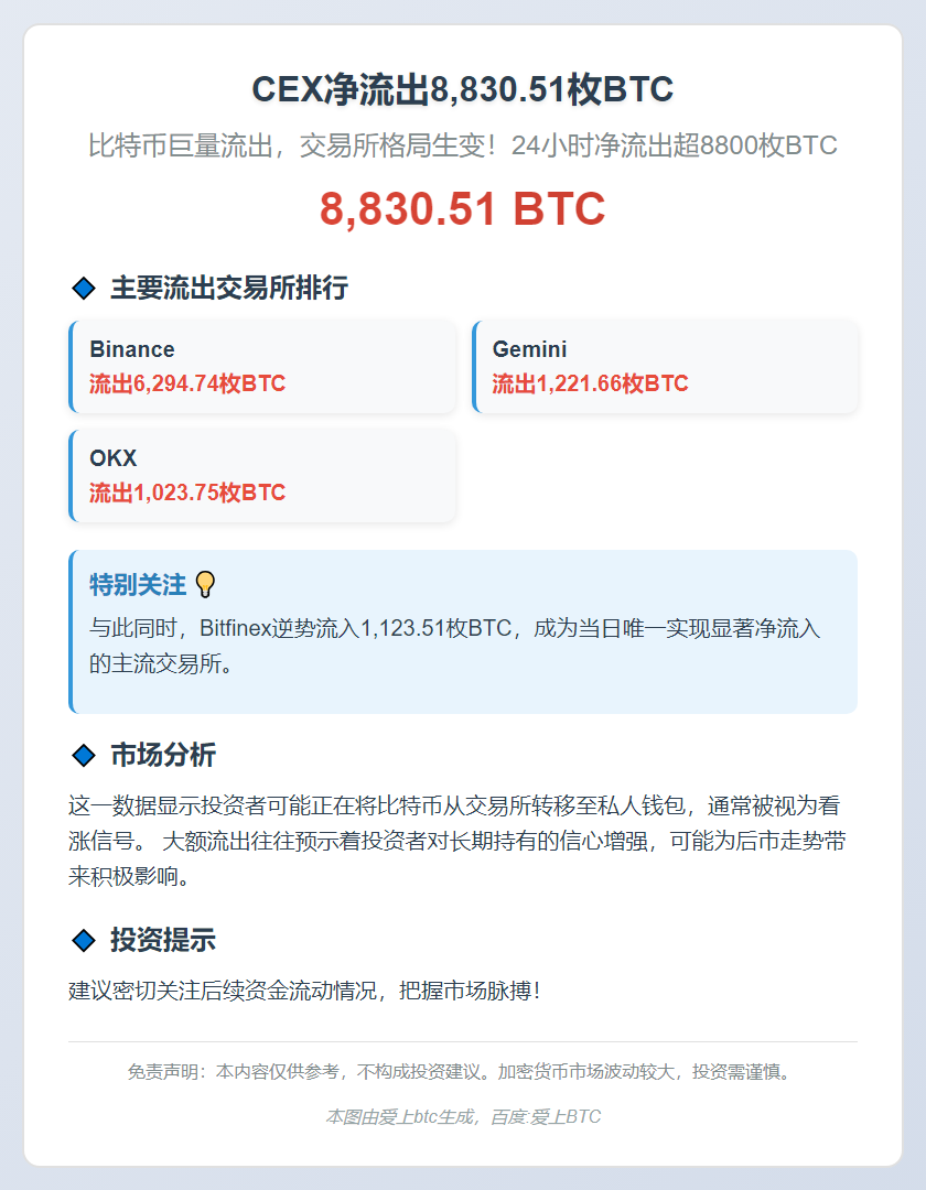 CEX净流出8,830.51枚BTC