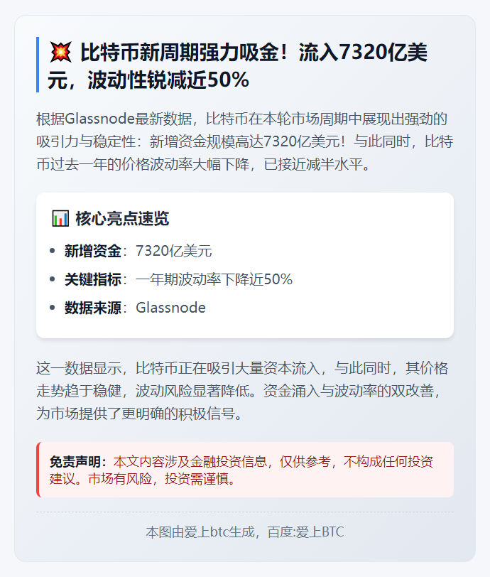 比特币新增资金7320亿，波动率减半
