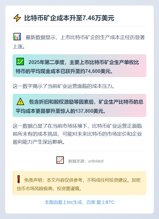 比特币矿企成本升至7.46万美元