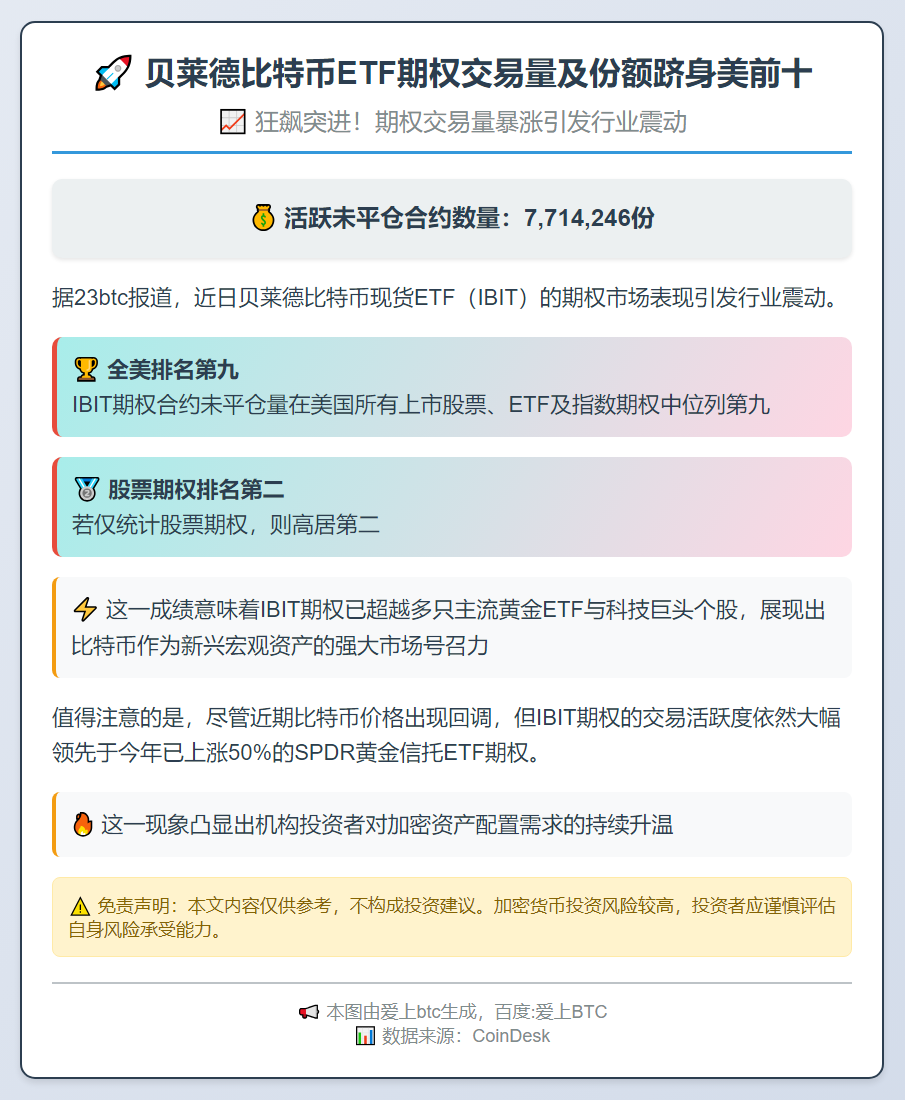 贝莱德比特币ETF期权交易量及份额跻身美前十