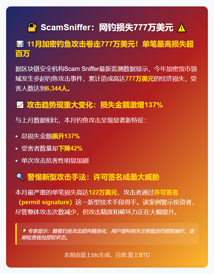 ScamSniffer：11月网钓损失777万美元