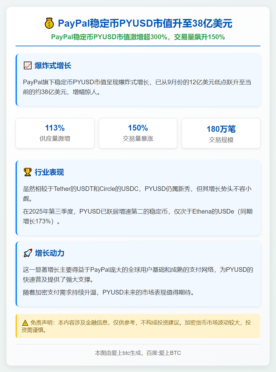 PayPal稳定币PYUSD市值升至38亿美元