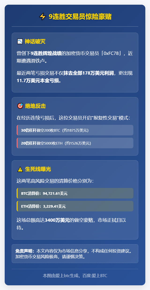 "9连胜交易员"做空3400万美元加密货币