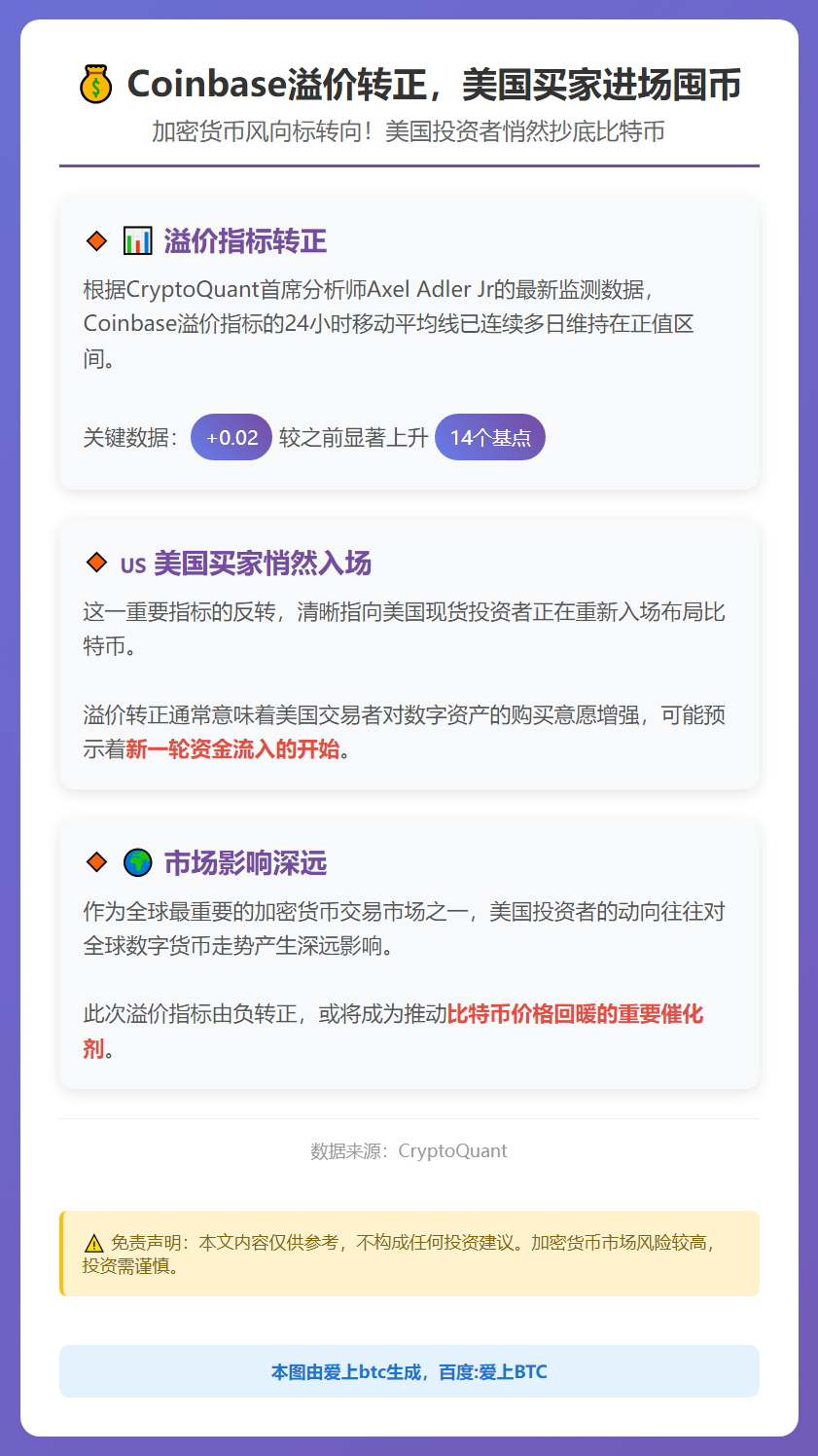 Coinbase溢价转正，美国买家进场囤币