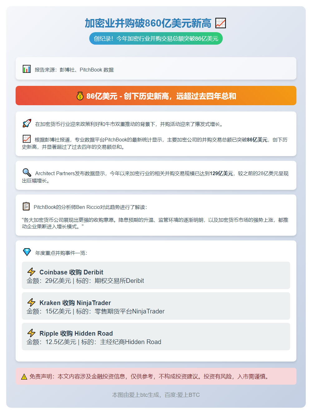 加密业并购破860亿美元新高