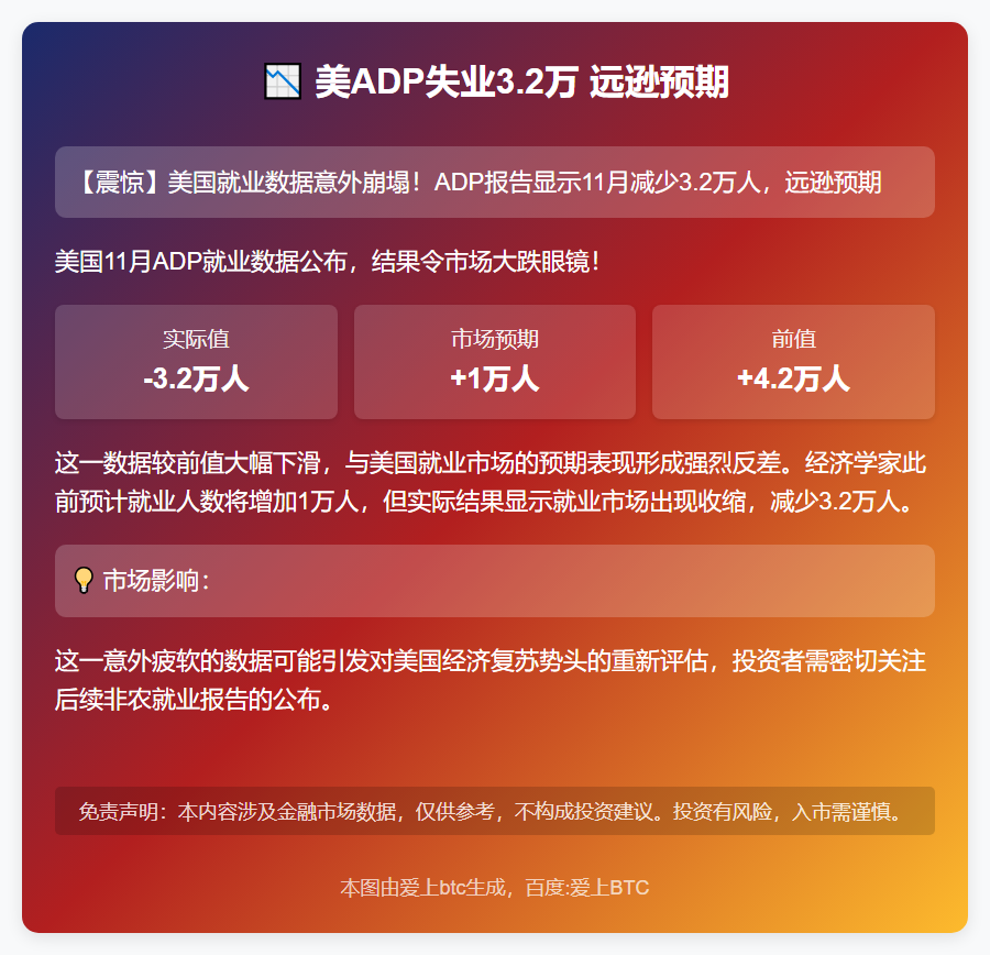 美ADP失业3.2万 远逊预期