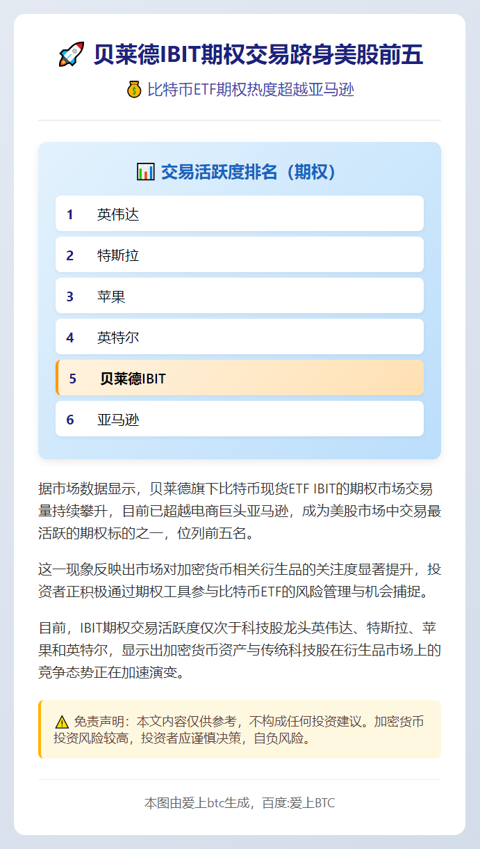 贝莱德IBIT期权交易跻身美股前五