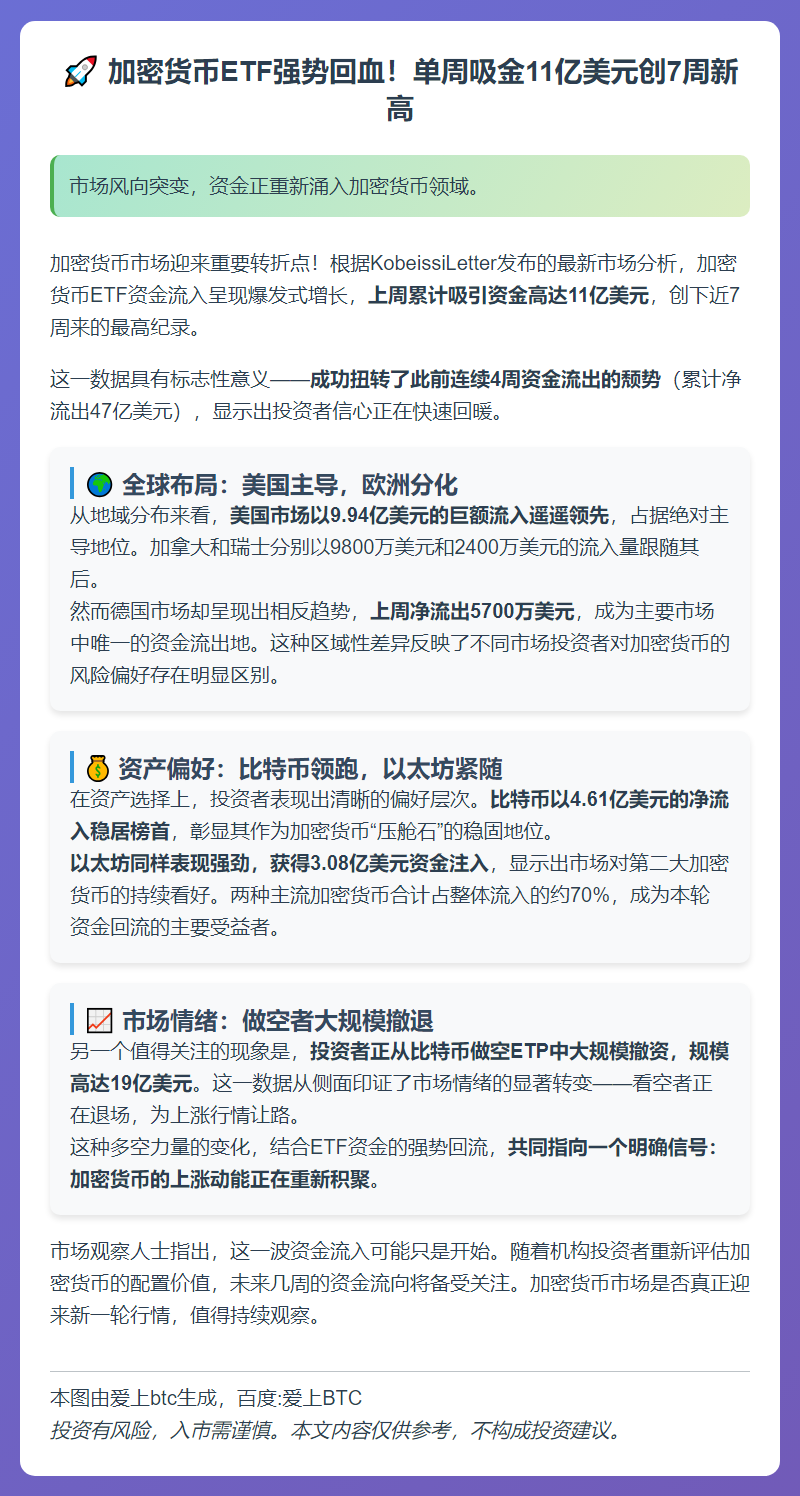 周涌11亿美元 加密货币ETF创7周新高