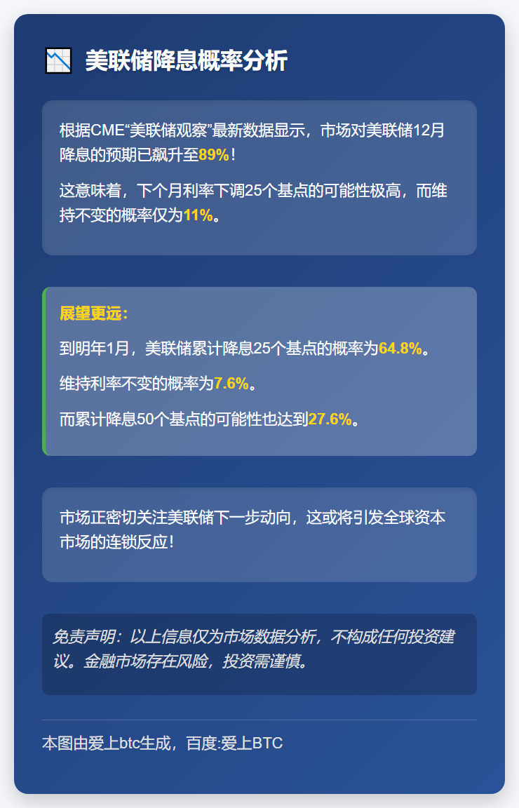 美联储12月降息概率达89%